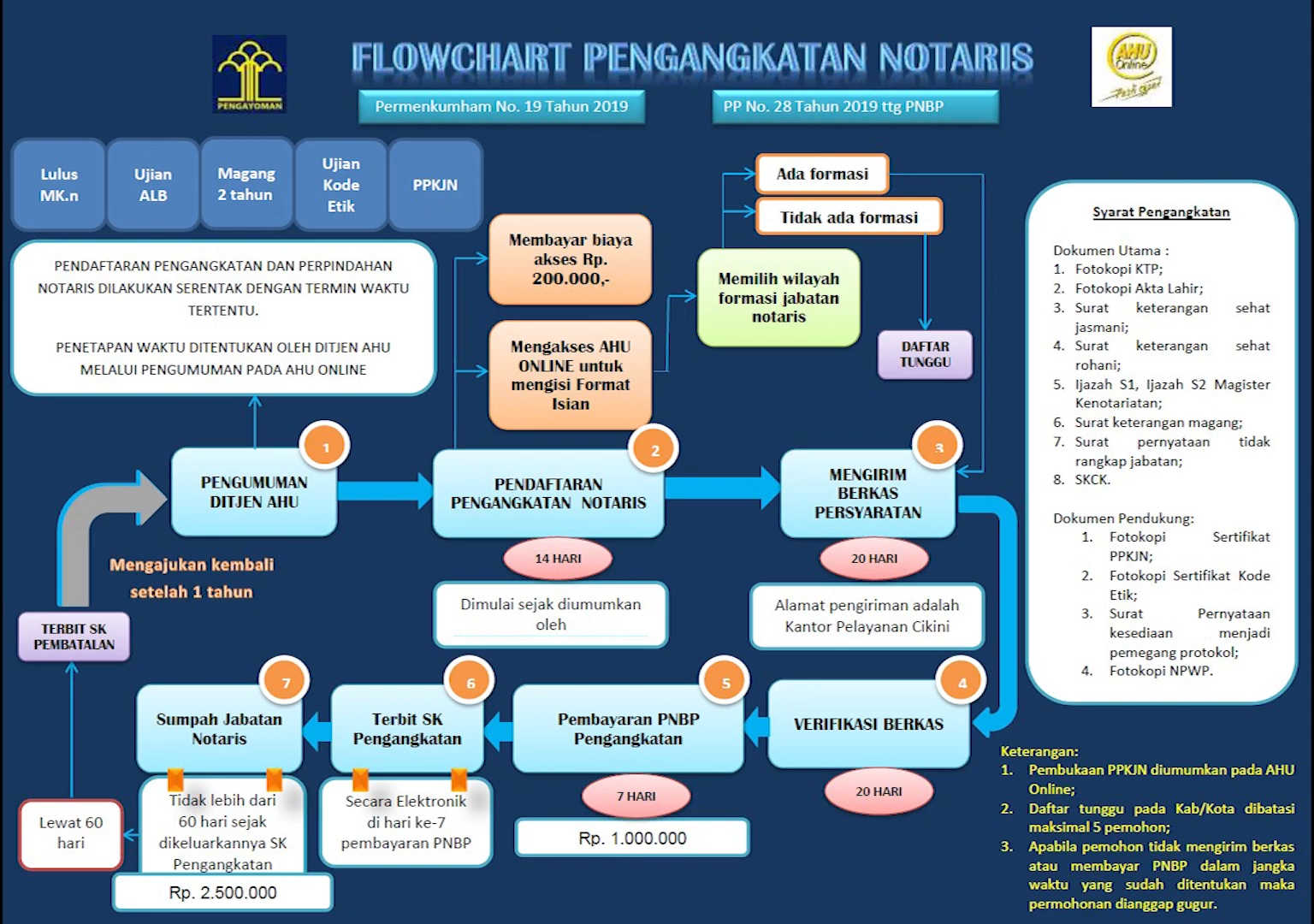 skema detail tentang perjalan anak kenotariatan dari lulus MKN, jadi ALB, magang, hingga terangkat jadi notaris lengkap dengan biaya yang harus dibayar