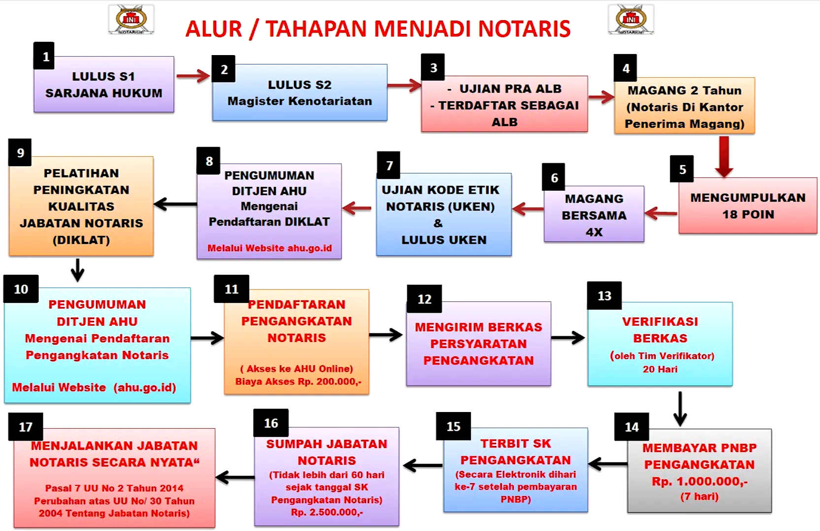 gambaran umum skema alur perjalanan untuk menjadi notaris